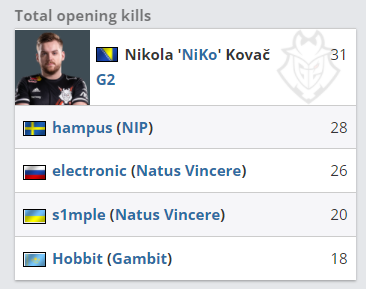 Gen.G Esports 和 Team Heretics 是 Valorant Esports World Cup 2025 季后赛的最后参与者